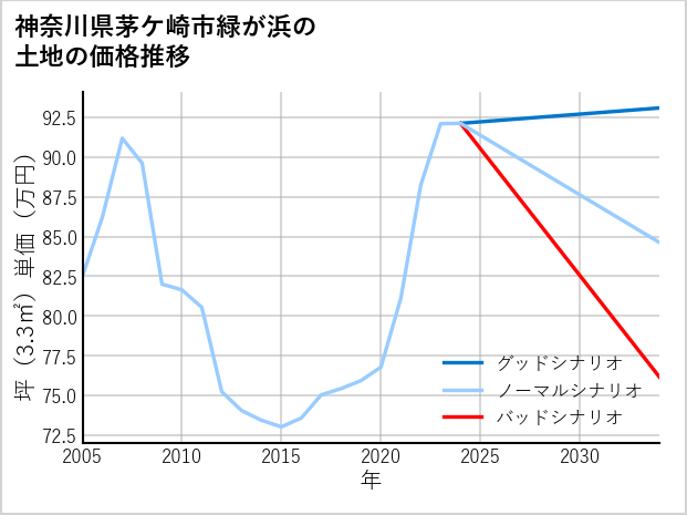 神奈川県茅ケ崎市緑が浜の土地価格推移