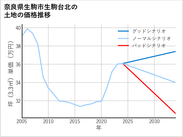 奈良県生駒市生駒台北の土地価格推移
