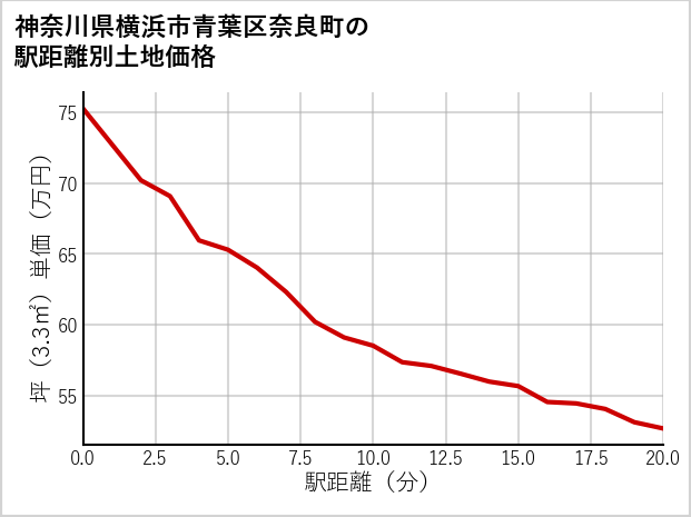 神奈川県横浜市青葉区奈良町の徒歩距離別の土地坪単価