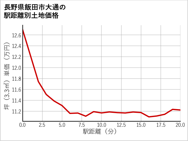 長野県飯田市大通の徒歩距離別の土地坪単価