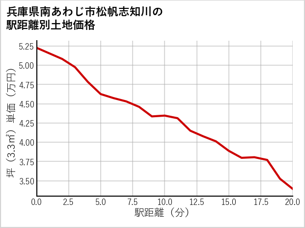 兵庫県南あわじ市松帆志知川の徒歩距離別の土地坪単価