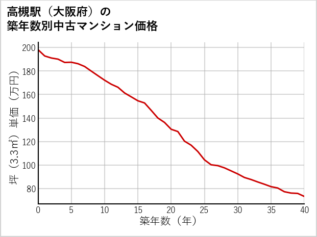 高槻駅（大阪府）の築年数別の中古マンション坪単価