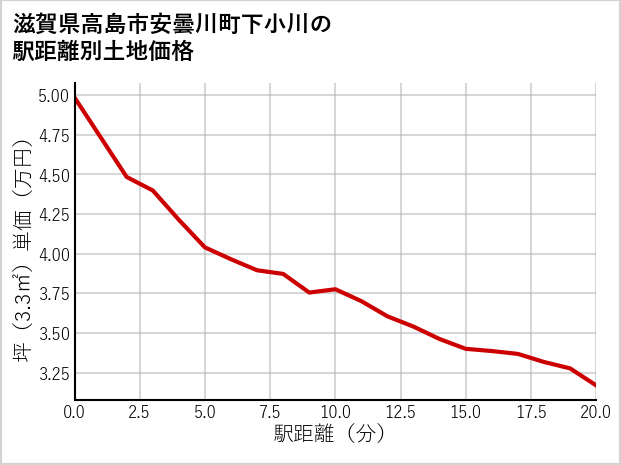 滋賀県高島市安曇川町下小川の徒歩距離別の土地坪単価