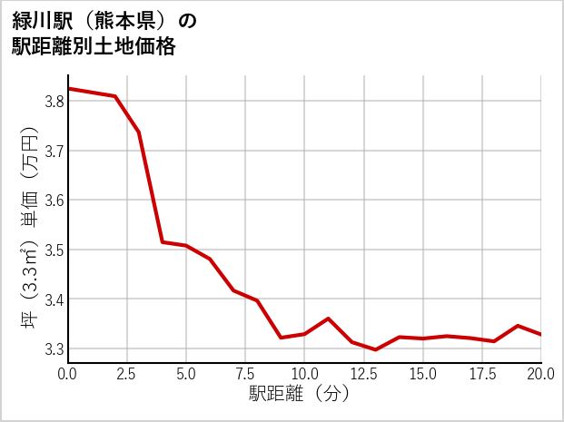 緑川駅（熊本県）の徒歩距離別の土地坪単価