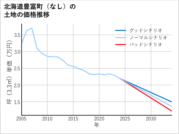 北海道豊富町（大字なし）の土地価格推移