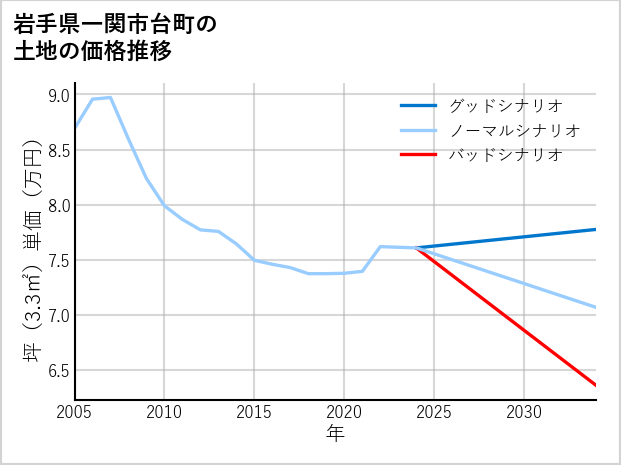 岩手県一関市台町の土地価格推移