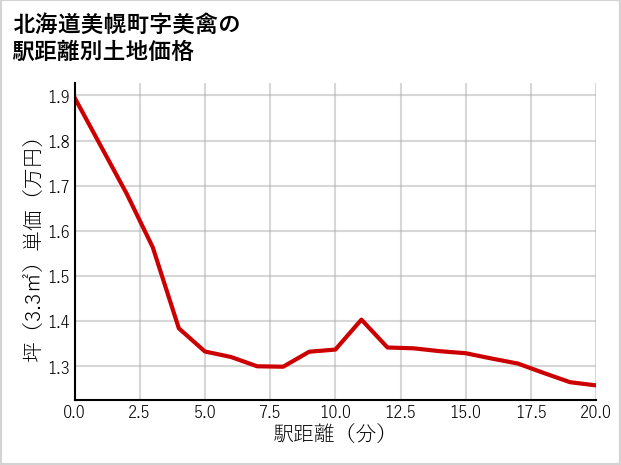 北海道美幌町美禽の徒歩距離別の土地坪単価