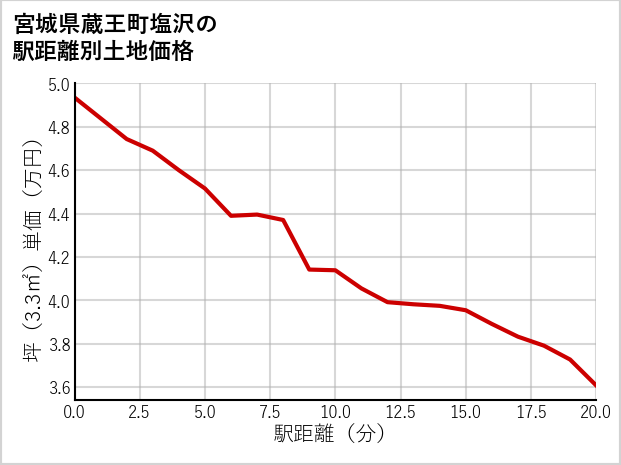 宮城県蔵王町塩沢の徒歩距離別の土地坪単価