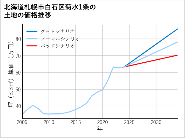 北海道札幌市白石区菊水1条の土地価格推移