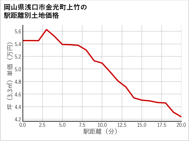 岡山県浅口市金光町上竹の徒歩距離別の土地坪単価