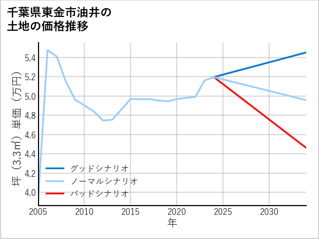 千葉県東金市油井の土地価格推移