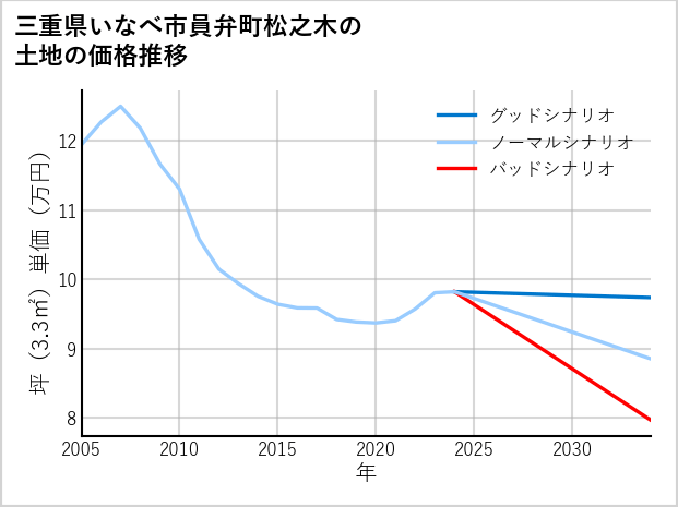 三重県いなべ市員弁町松之木の土地価格推移