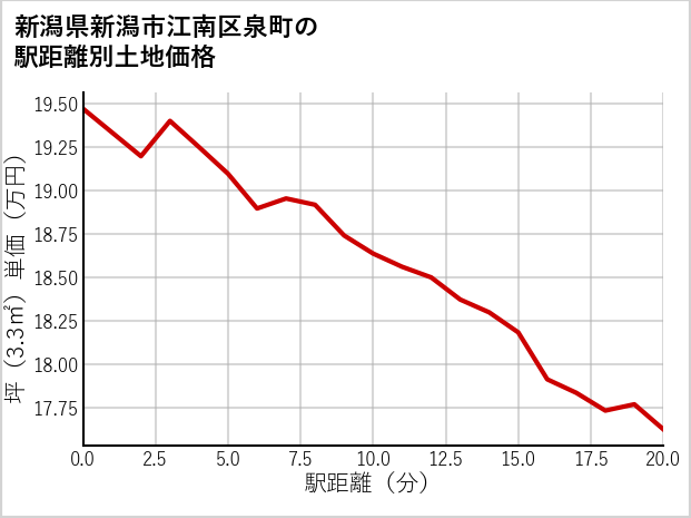新潟県新潟市江南区泉町の徒歩距離別の土地坪単価