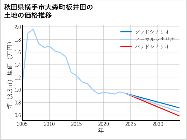 秋田県横手市大森町板井田の土地価格推移