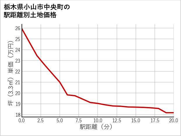 栃木県小山市中央町の徒歩距離別の土地坪単価