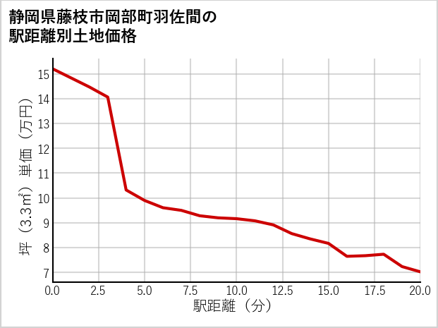 静岡県藤枝市岡部町羽佐間の徒歩距離別の土地坪単価