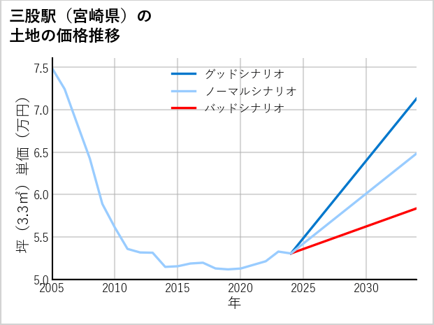 三股駅（宮崎県）の土地価格推移
