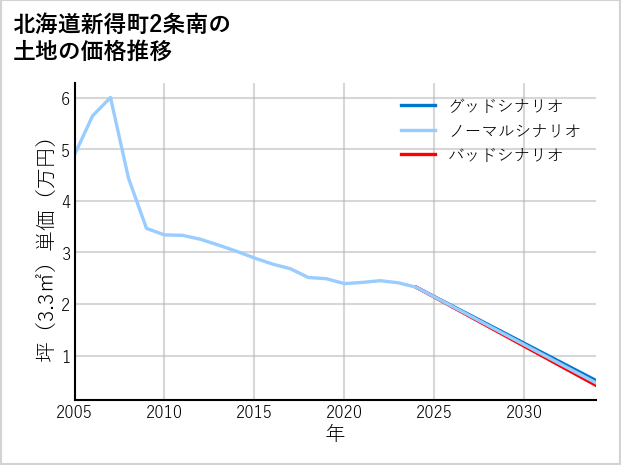 北海道新得町2条南の土地価格推移