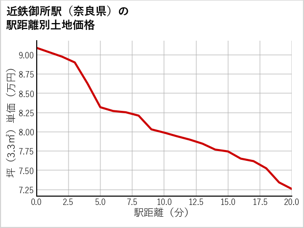 近鉄御所駅（奈良県）の徒歩距離別の土地坪単価