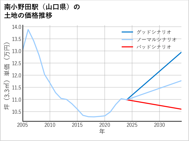 南小野田駅（山口県）の土地価格推移