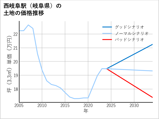 西岐阜駅（岐阜県）の土地価格推移