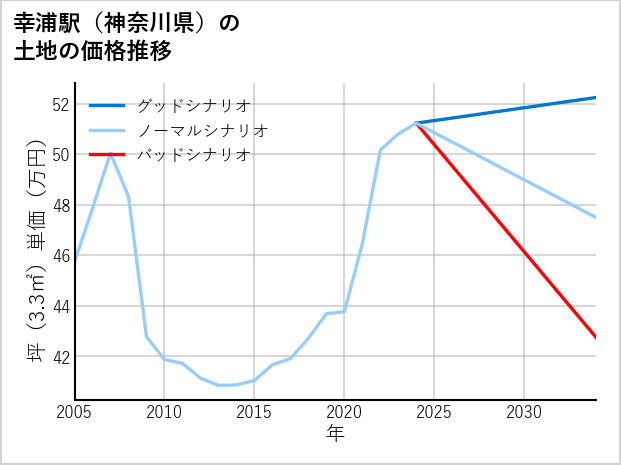幸浦駅（神奈川県）の土地価格推移