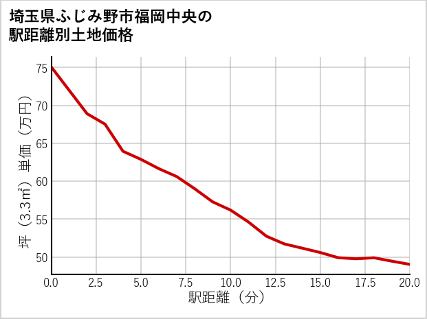 埼玉県ふじみ野市福岡中央の徒歩距離別の土地坪単価