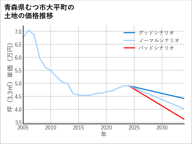 青森県むつ市大平町の土地価格推移