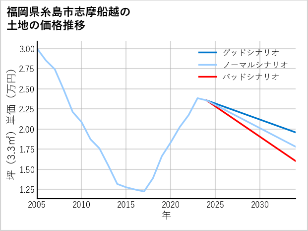福岡県糸島市志摩船越の土地価格推移