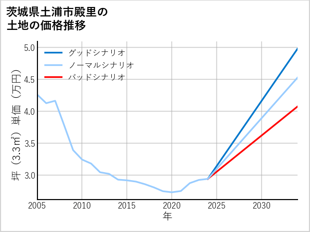 茨城県土浦市殿里の土地価格推移
