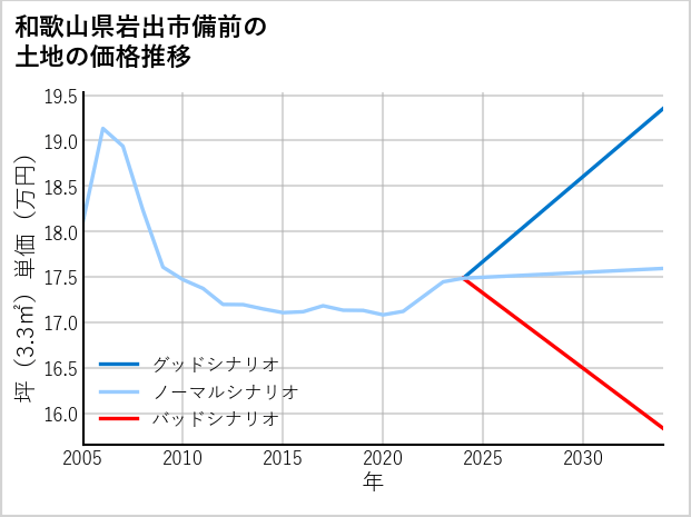 和歌山県岩出市備前の土地価格推移
