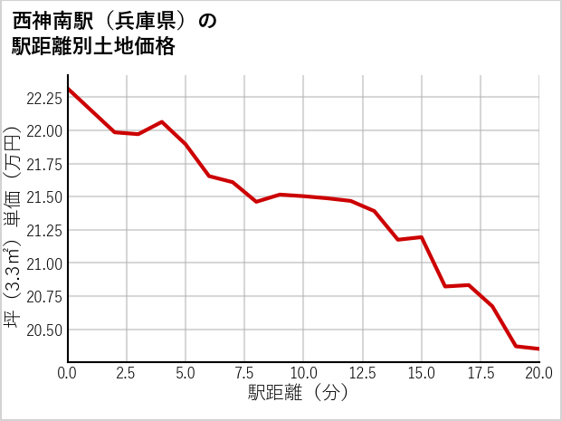 西神南駅（兵庫県）の徒歩距離別の土地坪単価