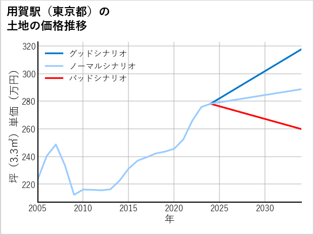 用賀駅（東京都）の土地価格推移