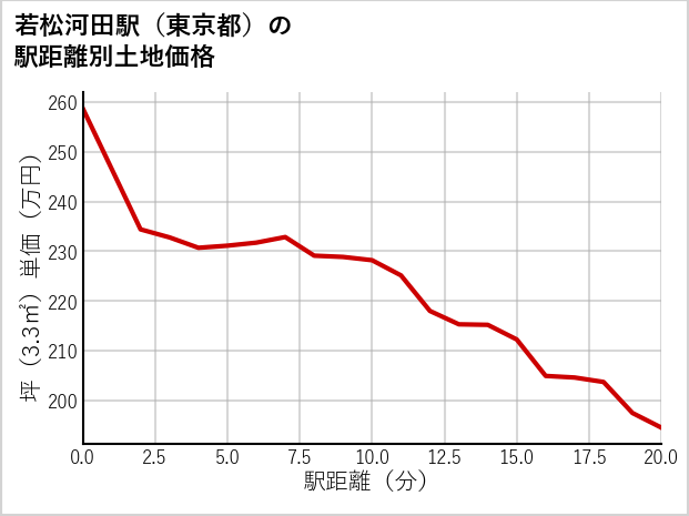 若松河田駅（東京都）の徒歩距離別の土地坪単価