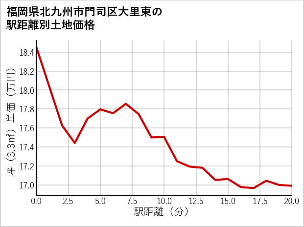 福岡県北九州市門司区大里東の徒歩距離別の土地坪単価
