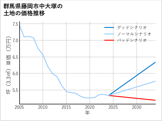 群馬県藤岡市中大塚の土地価格推移