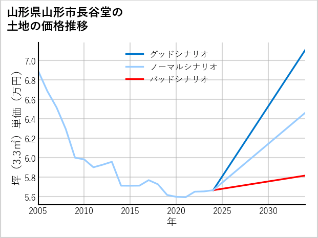 山形県山形市長谷堂の土地価格推移