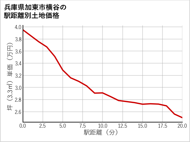 兵庫県加東市横谷の徒歩距離別の土地坪単価