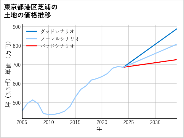 東京都港区芝浦の土地価格推移