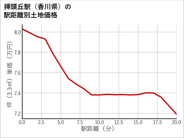 挿頭丘駅（香川県）の徒歩距離別の土地坪単価