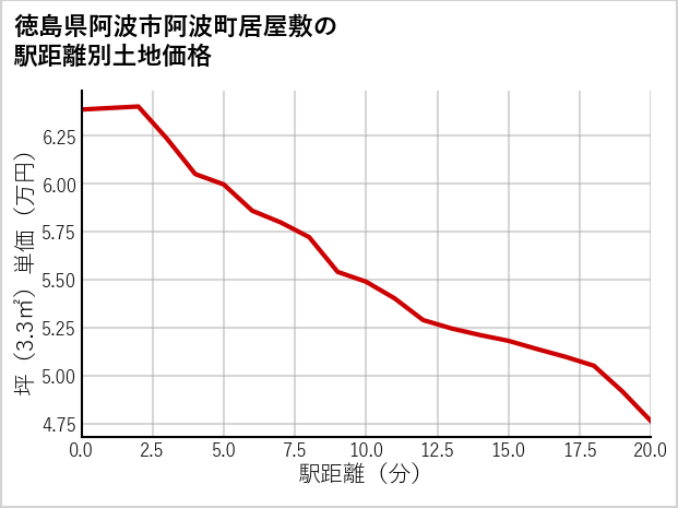 徳島県阿波市阿波町居屋敷の徒歩距離別の土地坪単価