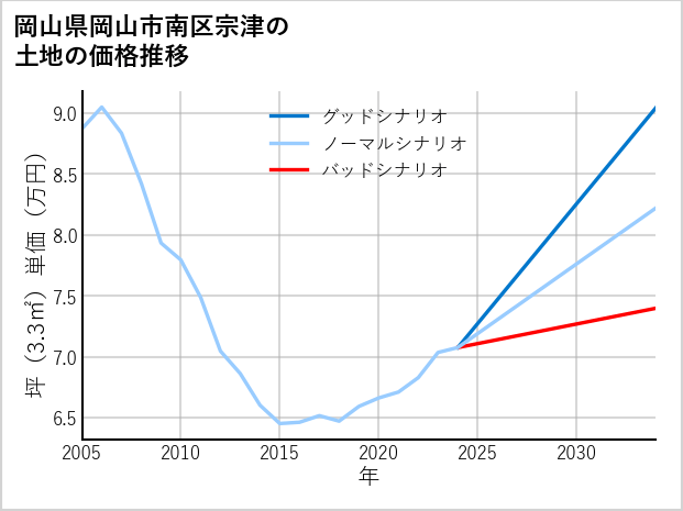 岡山県岡山市南区宗津の土地価格推移