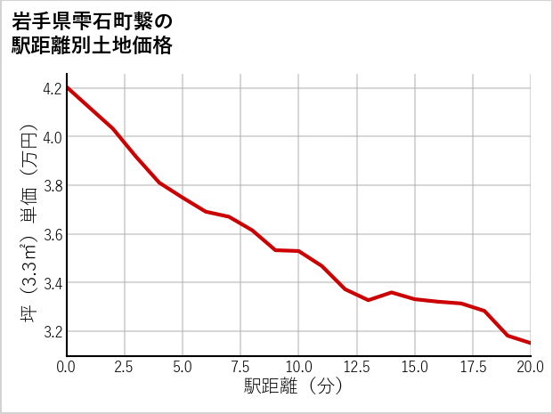 岩手県雫石町繋の徒歩距離別の土地坪単価