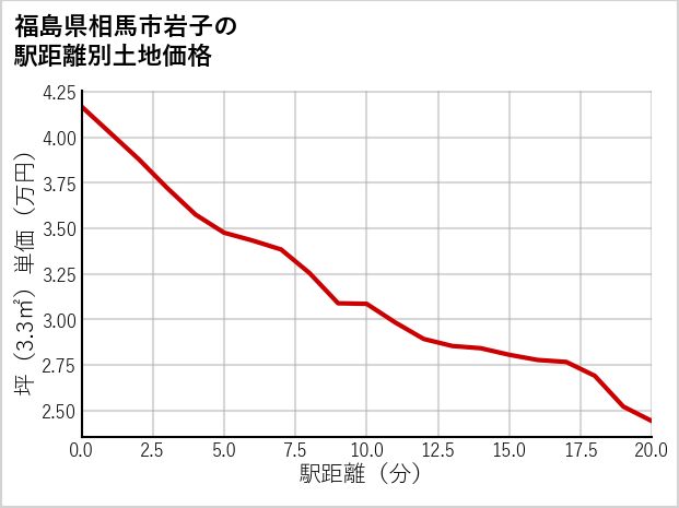 福島県相馬市岩子の徒歩距離別の土地坪単価