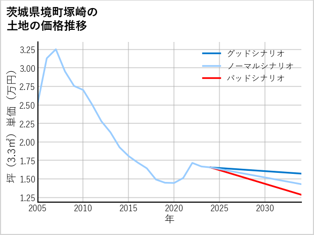 茨城県境町塚崎の土地価格推移