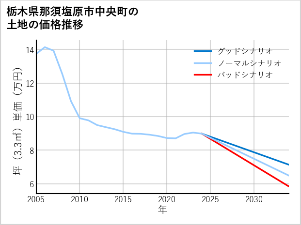 栃木県那須塩原市中央町の土地価格推移