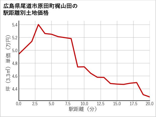 広島県尾道市原田町梶山田の徒歩距離別の土地坪単価
