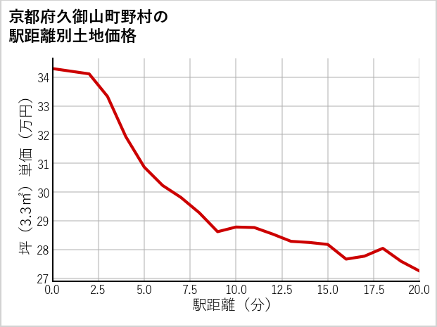 京都府久御山町野村の徒歩距離別の土地坪単価