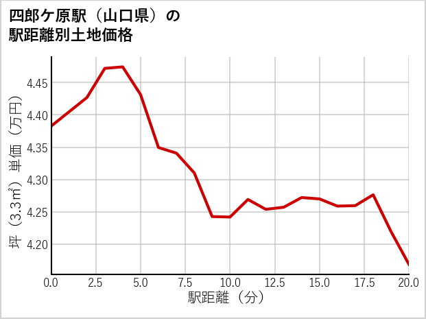 四郎ケ原駅（山口県）の徒歩距離別の土地坪単価