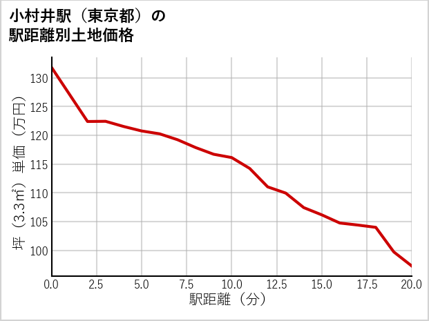 小村井駅（東京都）の徒歩距離別の土地坪単価